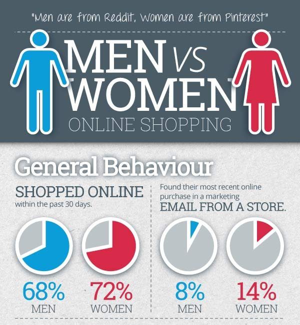 women outrank men in pakistani online shopping